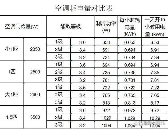 低能耗-低能耗空調(diào)一小時多少度電