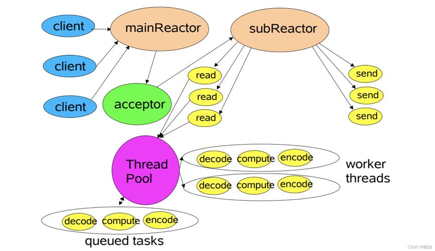 reactor-reactor模型