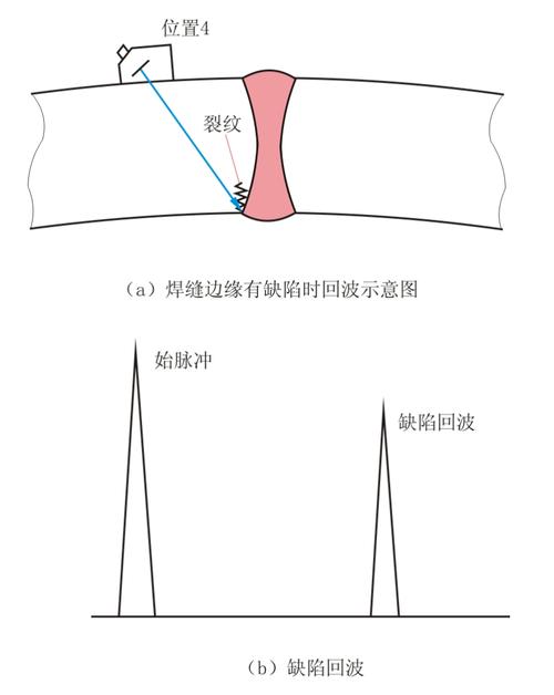 厚鋼板-厚鋼板探傷中,若出現(xiàn)缺陷的多次反射波