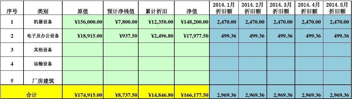 累計(jì)-累計(jì)折舊屬于什么類科目