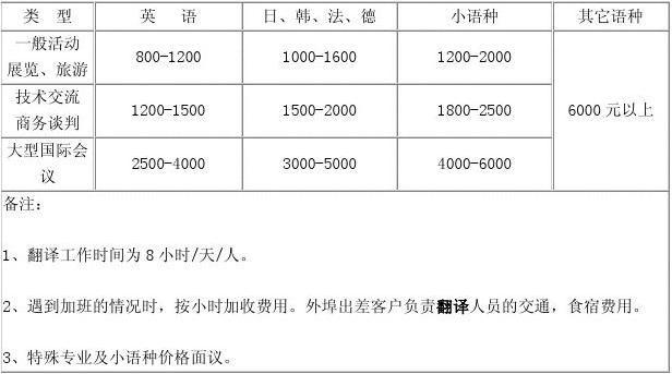 翻譯費(fèi)-翻譯費(fèi)用標(biāo)準(zhǔn)