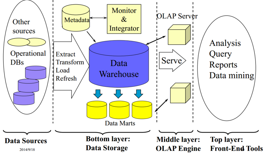 datawarehouse-datawarehouse 的例子