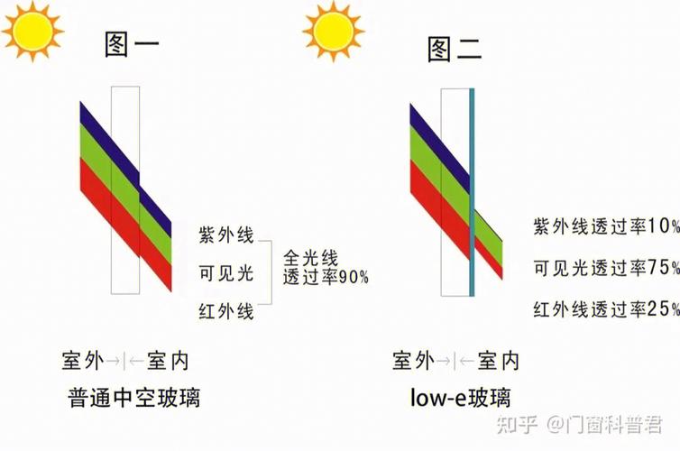 low-lowe玻璃和普通玻璃區(qū)別