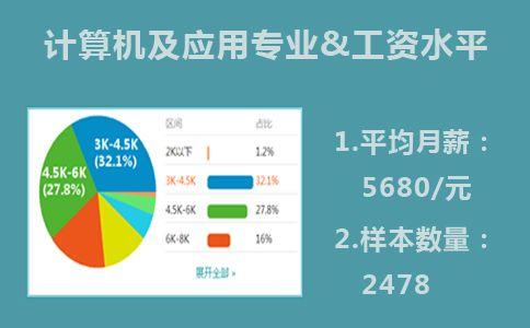 技術(shù)含量-技術(shù)含量高的專業(yè)有哪些