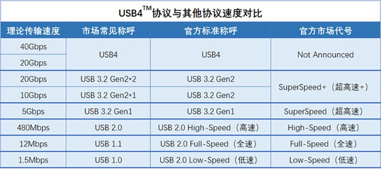 usb-usb20傳輸速度