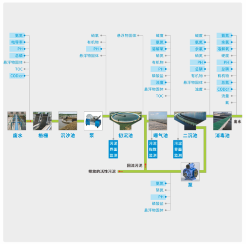 污水水處理-污水水處理工藝