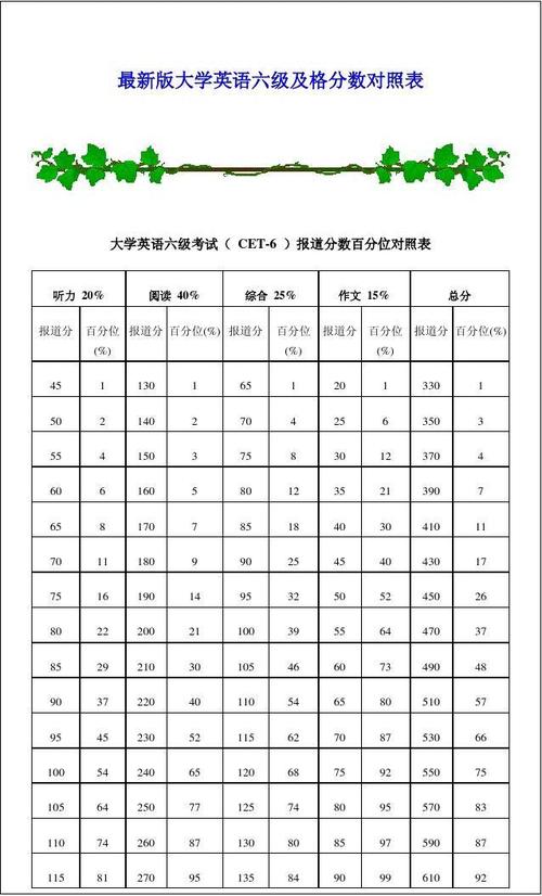 英語六級分數(shù)分配-英語六級分數(shù)分配明細