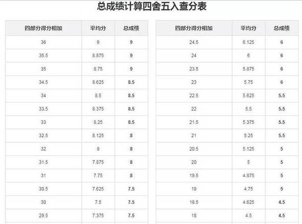 雅思7分有多難-雅思8分有多難