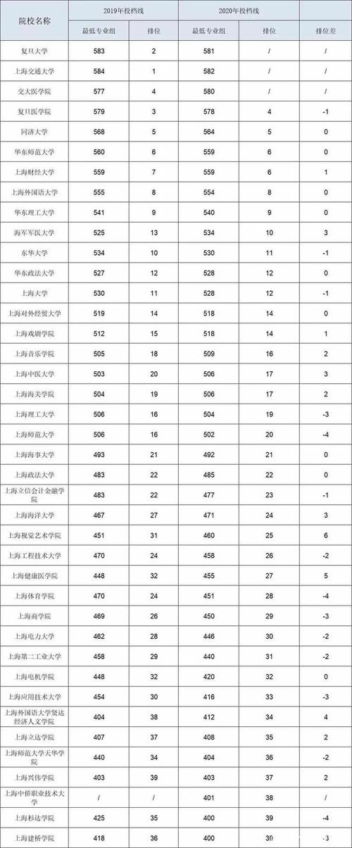 上海2012高考分數(shù)線-上海2012高考分數(shù)線為什么低