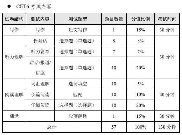 六級聽力分值明細-六級聽力得分表