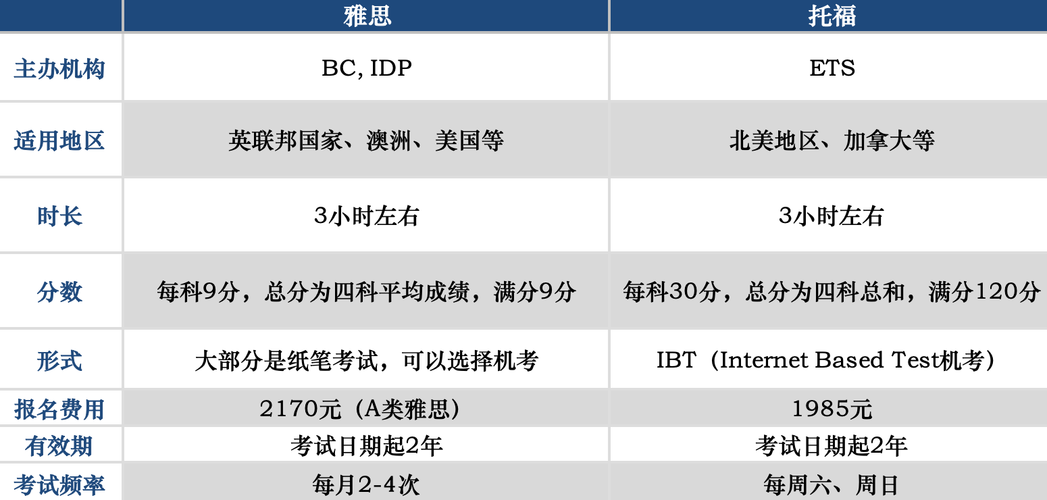 托福和雅思-托福和雅思的區(qū)別