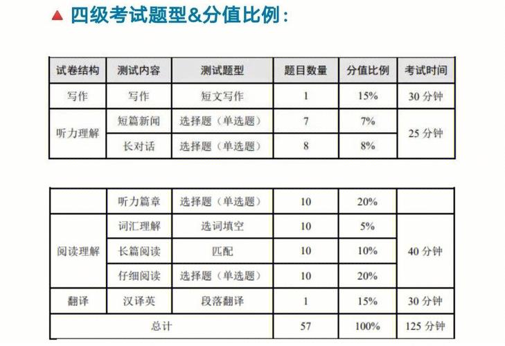 英語四級各部分分值-四級英語每題分數(shù)具體分配