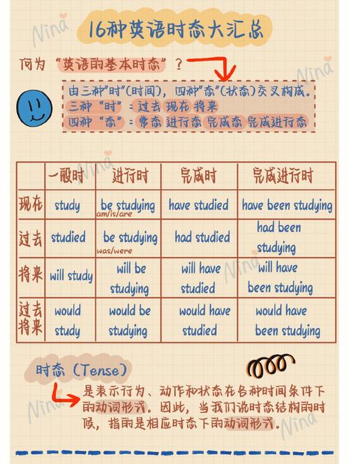 英語時(shí)態(tài)-英語時(shí)態(tài)16種基本時(shí)態(tài)圖