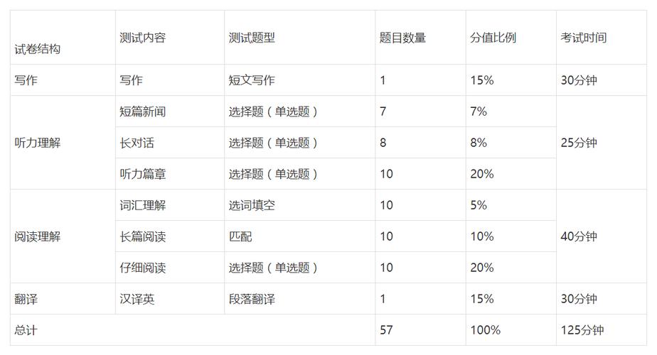 英語四級寫作-英語四級寫作滿分多少分