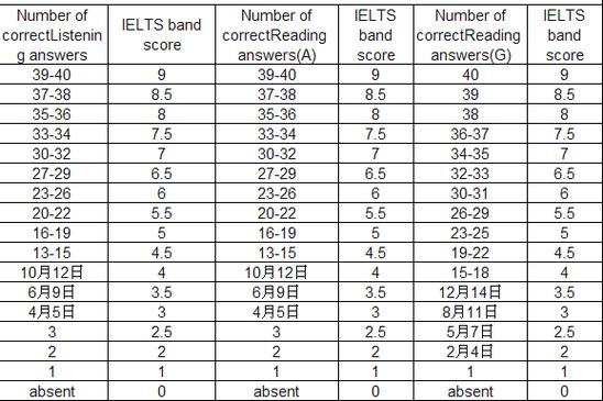 雅思聽力評分-雅思聽力評分標準