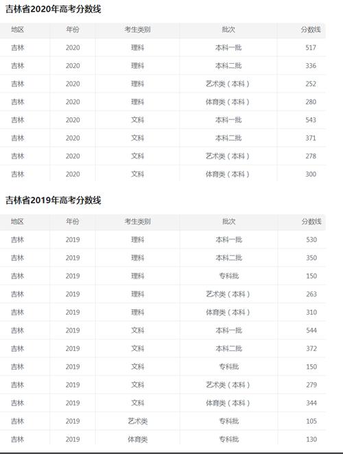 2012年吉林省高考分?jǐn)?shù)線-2012年吉林省高考分?jǐn)?shù)線理科