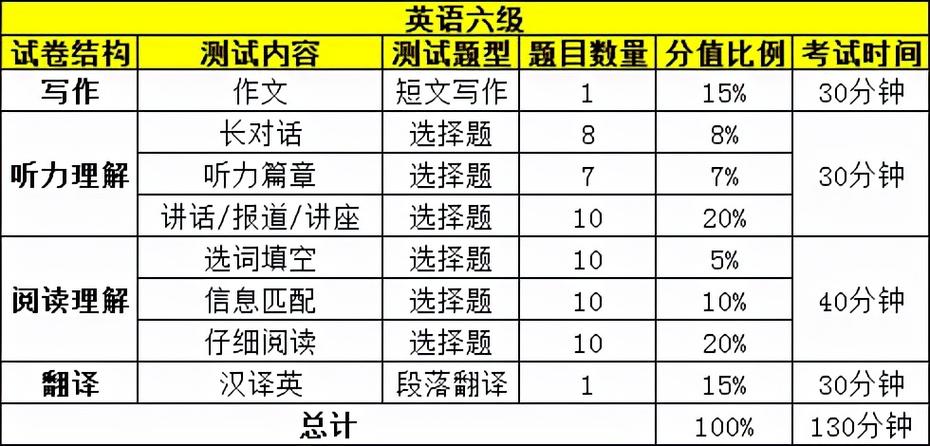 六級考試多少分鐘-六級考試多少分鐘一場