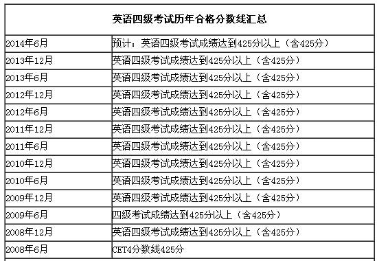 英語4級分?jǐn)?shù)線-英語4級分?jǐn)?shù)線多少分