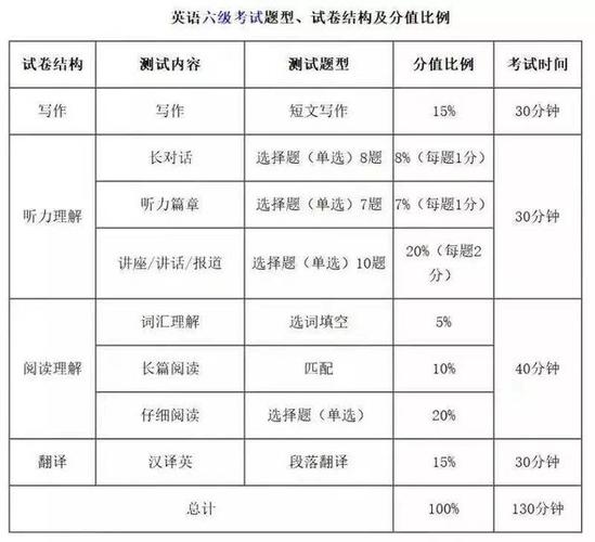 六級英語聽力-六級英語聽力多少分