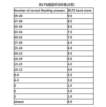 雅思多少分可以出國-雅思多少分可以出國工作