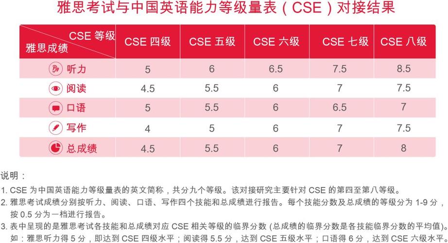 六級幾分算過啊-雅思7.0相當(dāng)于六級多少分