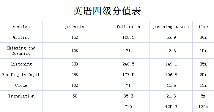 英語四級(jí)分?jǐn)?shù)-英語四級(jí)分?jǐn)?shù)分配情況