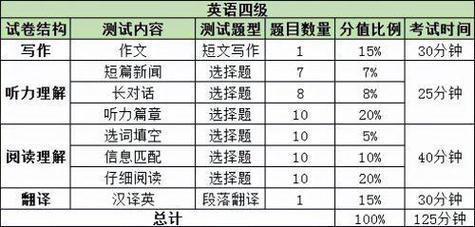 四級英語分值分配細(xì)則-英語過幾級才能考研究生