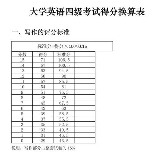 四級(jí)考試多少分算過關(guān)-英語四級(jí)考試多少分算過關(guān)