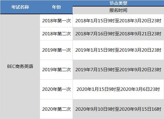 bec考試報(bào)名時(shí)間-bec考試報(bào)名時(shí)間2023