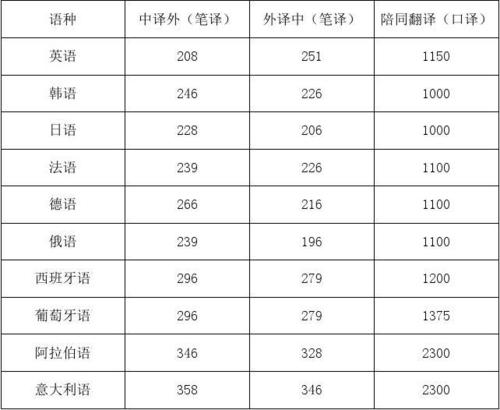 翻譯資料-翻譯資料怎么收費(fèi)標(biāo)準(zhǔn)