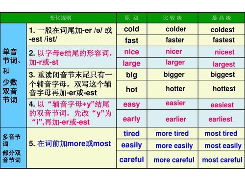 形容詞比較級-形容詞比較級變化規(guī)則