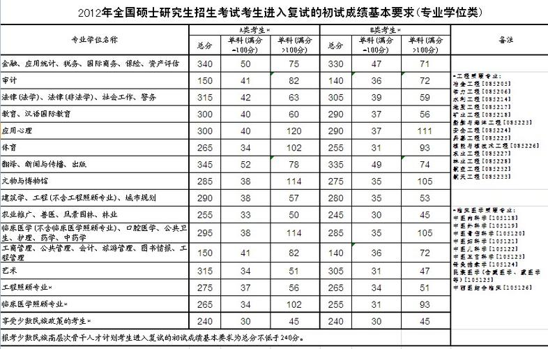 2013年考研復試分數(shù)線-2013年考研復試分數(shù)線是多少