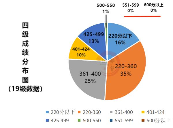 四級成績分布-四級成績分布比例表