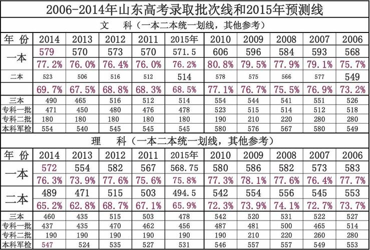 2012年山東高考-2012年山東高考錄取分?jǐn)?shù)線一覽表