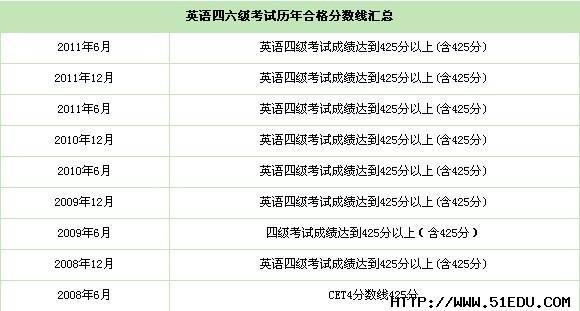 四六級分?jǐn)?shù)線-四六級分?jǐn)?shù)線多少分及格