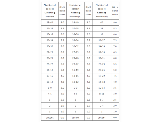 雅思口語考試評分標準-雅思口語考試評分標準對照表