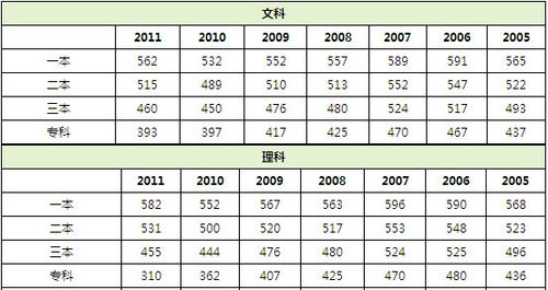 2012高考分?jǐn)?shù)線-2012高考分?jǐn)?shù)線多少