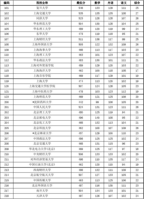 2011年一本分數(shù)線-2011年一本分數(shù)線是多少