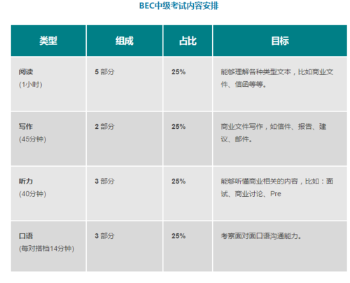 bec考試內(nèi)容-bec考試內(nèi)容包括什么