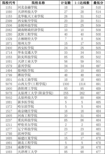 山西2012年高考分?jǐn)?shù)線-山西2012年高考分?jǐn)?shù)線是多少