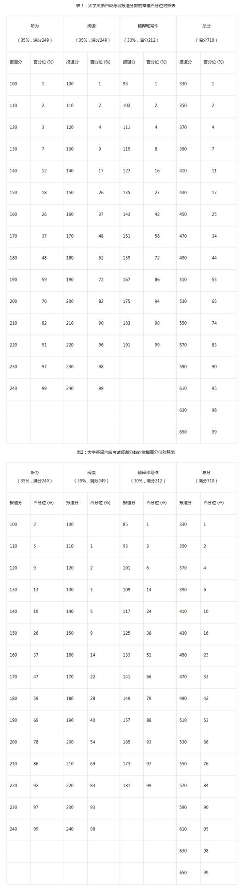 英語六級及格線-英語六級及格線是多少