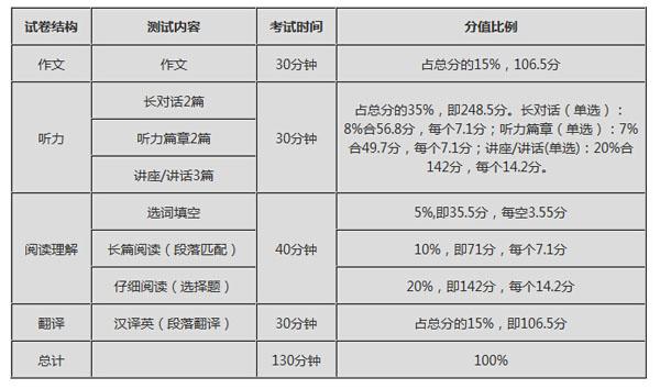 六級(jí)多少分算過-英語六級(jí)多少分算過