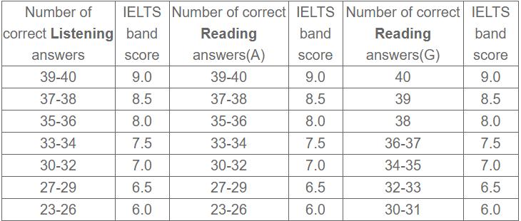 雅思聽力得分標準-雅思聽力得分標準表格