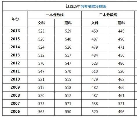 2012年江西高考分數(shù)線-2012年江西高考分數(shù)線是多少