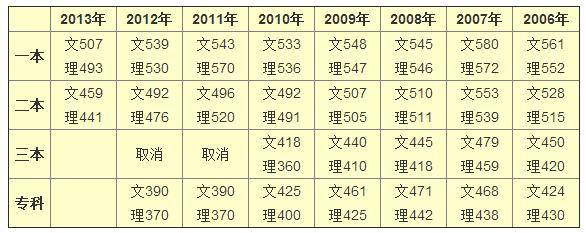 2014山西高考分?jǐn)?shù)線-2014山西高考分?jǐn)?shù)線是多少