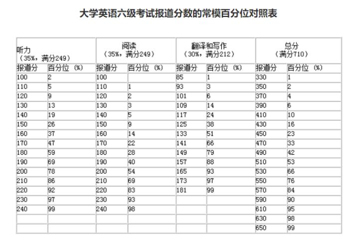 四級多少分算過-英語四級多少分算過