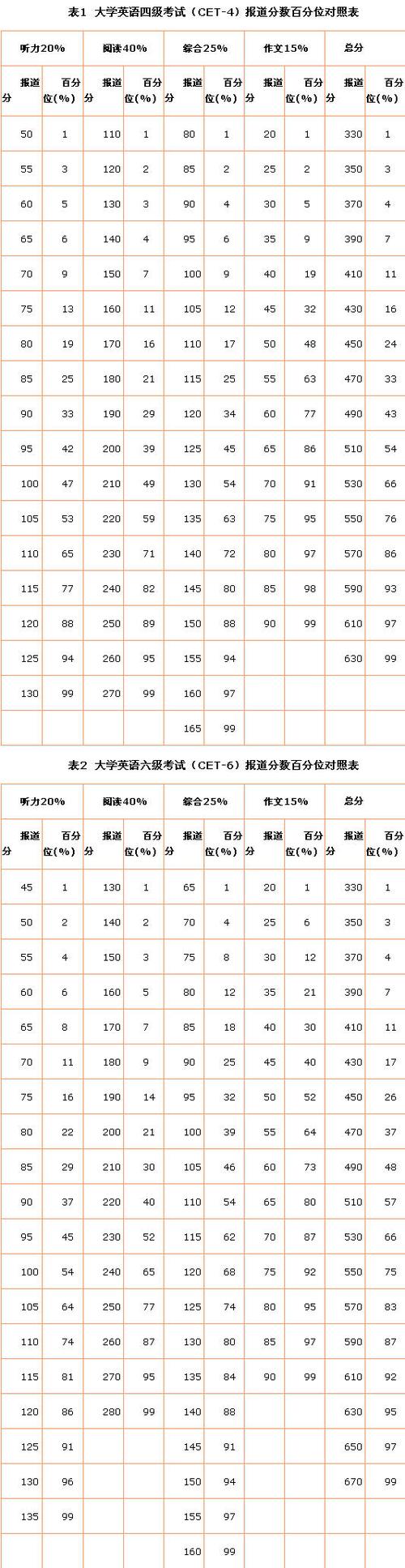 英語六級聽力-英語六級聽力分?jǐn)?shù)分配表