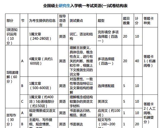 英語研究生考試科目-英語研究生考試科目及總分