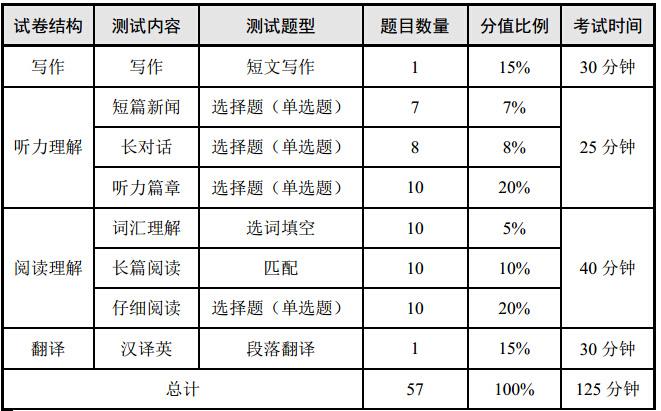 四級各題分值-英語四級各題分?jǐn)?shù)細(xì)則