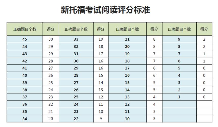 六級閱讀分值-托福閱讀20題評分對照表